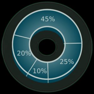 Circular pie chart with sections labeled as 45 percent, 20 percent, 10 percent, and 25 percent