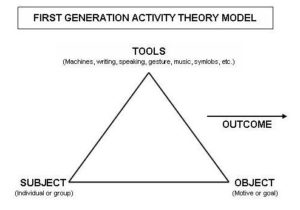 A triangle model depicting the activity theory parts of tools, subject, outcome, object